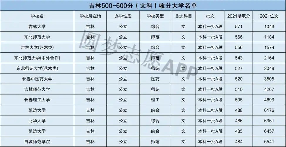 2022年吉林省各大学录取分数线(最全汇总)