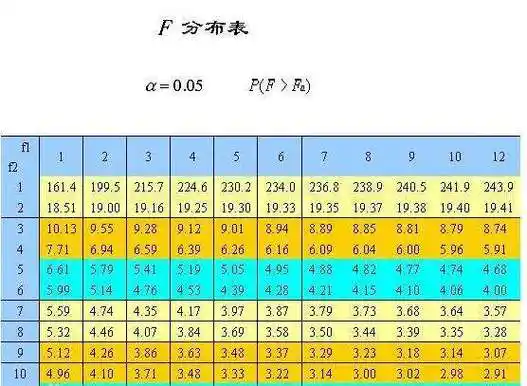 统计学中f值的意义