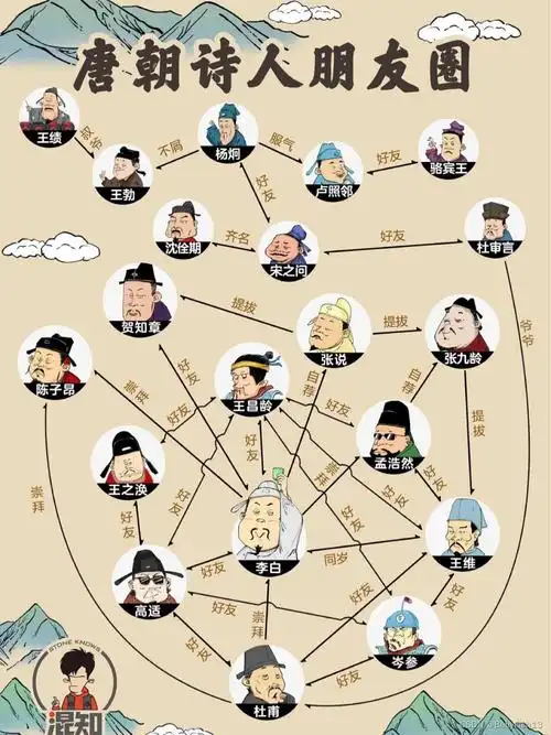 唐代诗人梳理_唐朝诗人年代先后顺序时间轴-csdn博客