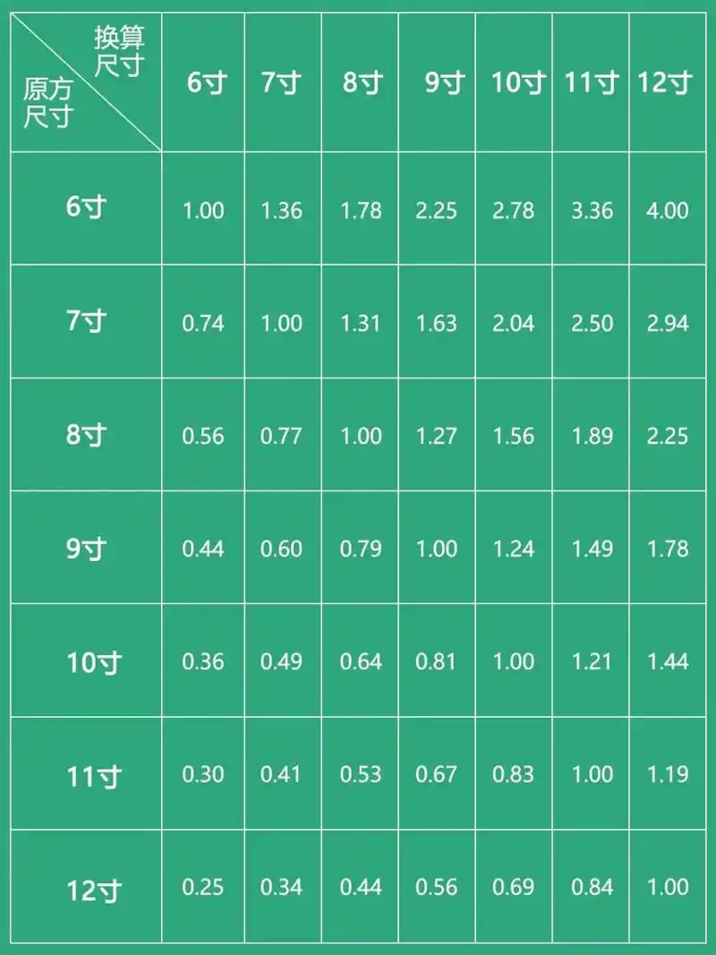 蛋糕尺寸对照表 | 6寸戚风如何换算8寸?