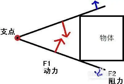 生活/家居 > 生活常识1 镊子的受力杠杆示意图如下图所示