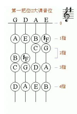 小提琴三把位指法图 - 搜狗图片搜索