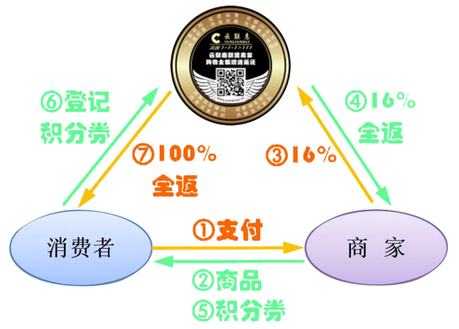 云联惠消费全返模式解析 刘慧_微杂志怎么制作- 兔展h5作品