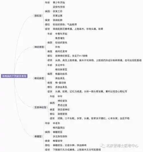 【思维导图】运动系统——颈椎病的不同症状表现_来源_错误_目的