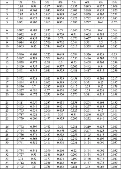 年金终值系数表