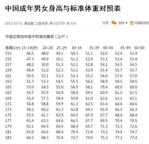 我中考165厘米高,90公斤我胖吗?