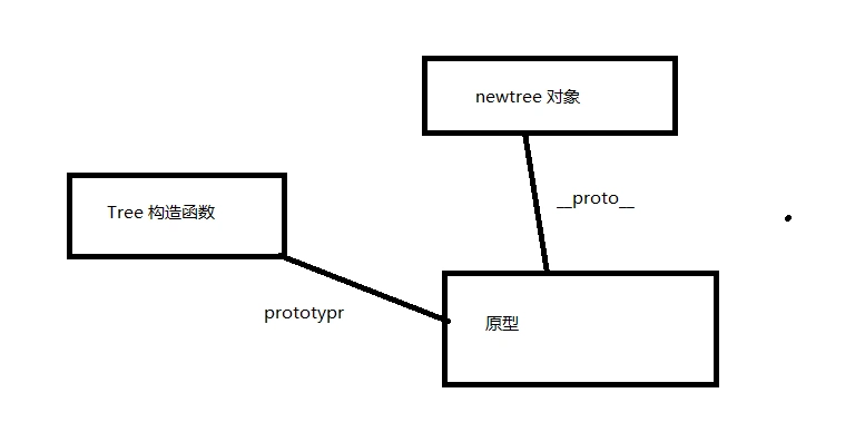 js 原型与原型链