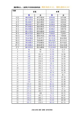 最新婴幼儿,儿童青少年身高体重标准表腰围,臀围,身高,血压,脉率