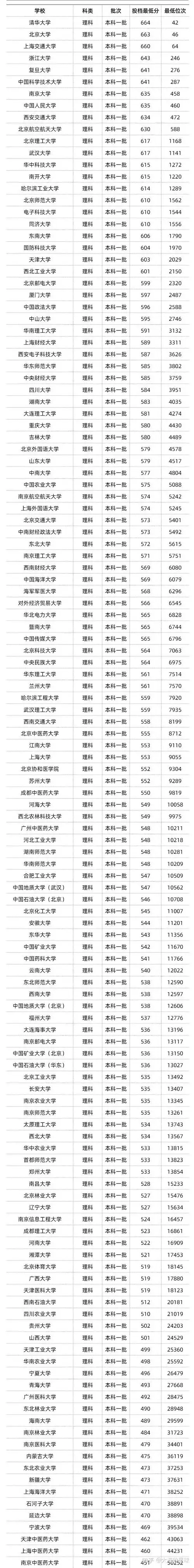 2023高考分数线多少?