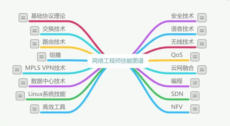 网络工程师技能图谱,看看你会多少技能