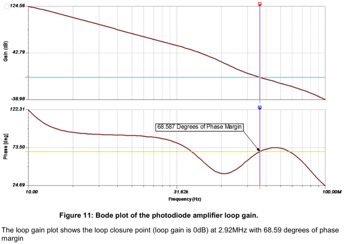请问上图中的环路增益曲线的相位裕量是68.59°还是(180°-68.