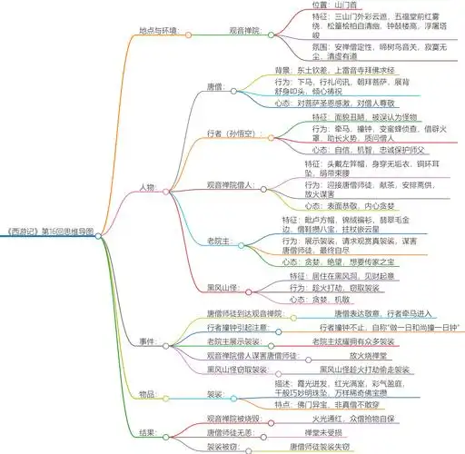西游记第十六回内容简介与思维导图解析
