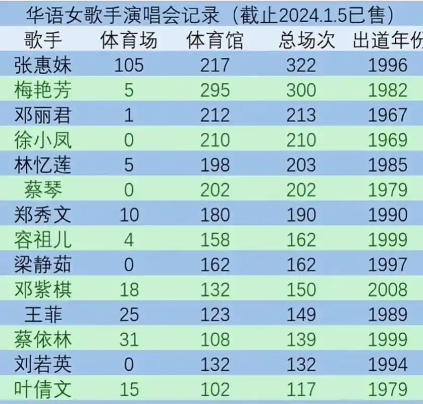 华语女歌手演唱会场次排名.#华语女歌手#邓丽君#张惠妹#邓紫 - 抖音