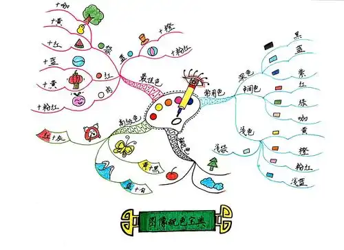 图文并茂版思维导图的六大核心要点