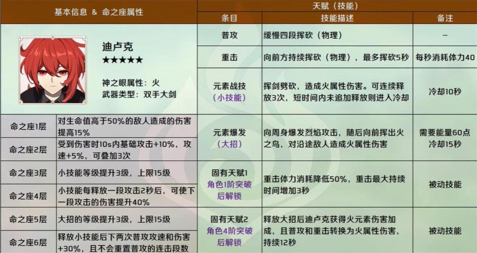原神角色图鉴大全 技能命之座效果总览