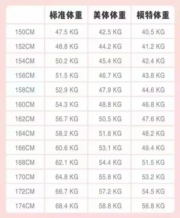 女性152-176cm标准体重表公布,自查一下,你是否已超标