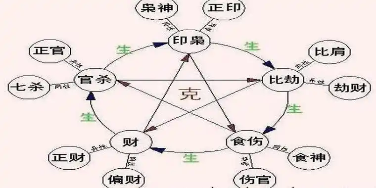 八字中十神生克关系_八字十神生克顺序_十神的生克关系与含义