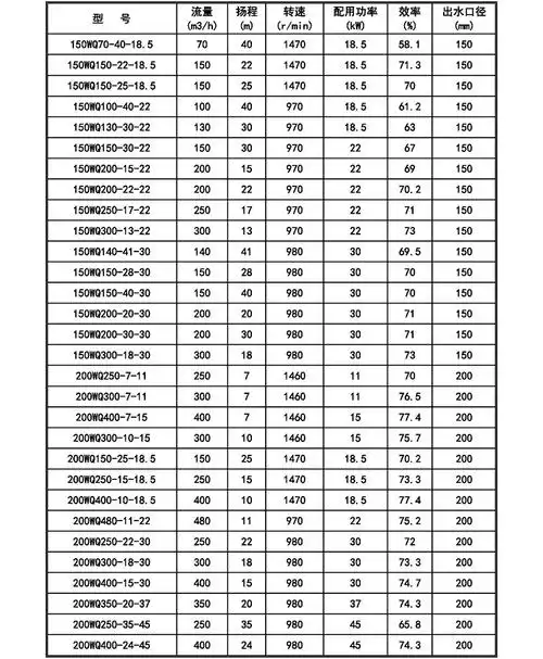 潜污泵wq300-13-22kw抽泥浆三相不锈钢排污泵380污水潜水泵高扬程 100