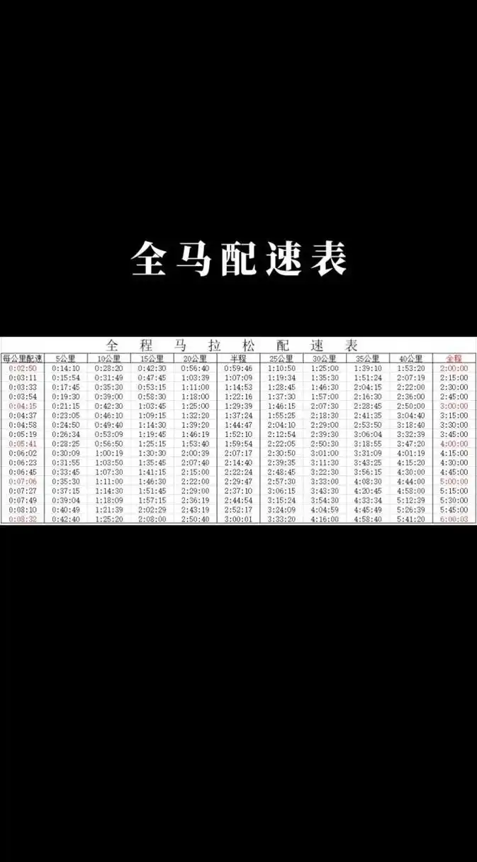 全马半马10公里配速表.