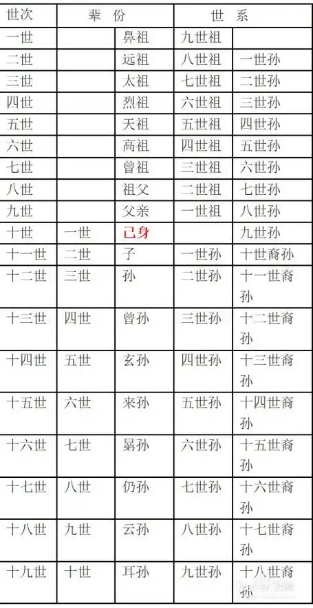 太奶奶和重孙的关系怎么称呼