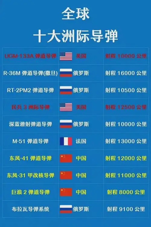 全球十大洲际导弹一览!