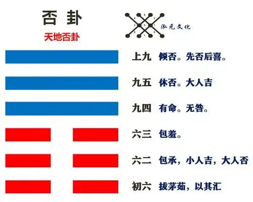 大白话解读易经之否卦