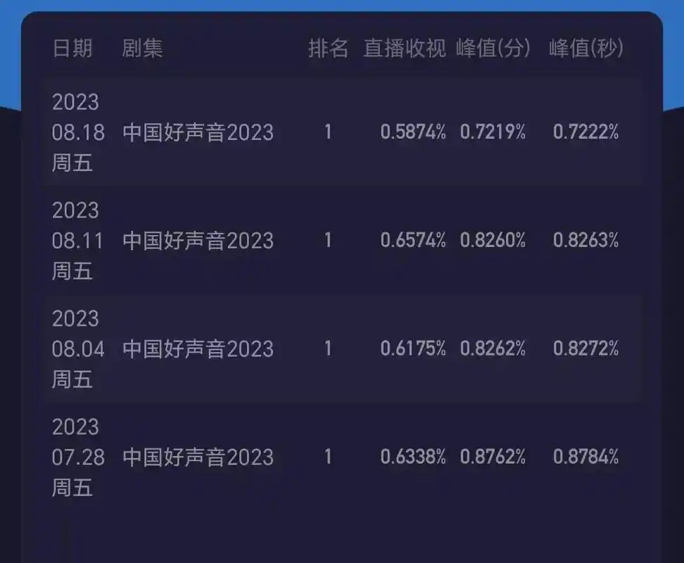2023《中国好声音》正常播出,赢了收视,口碑却输得一塌糊涂!