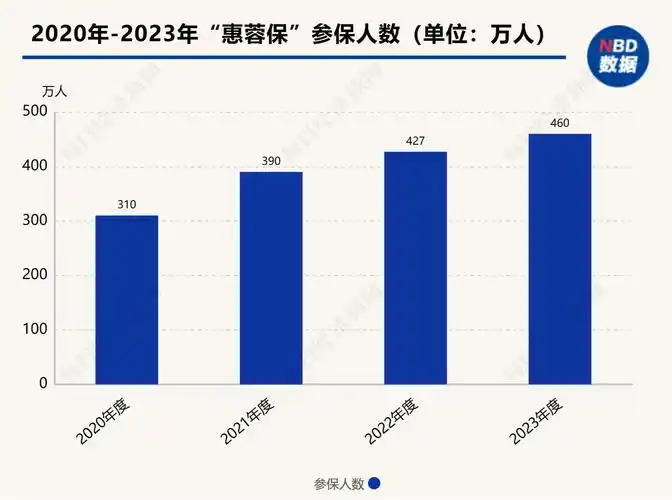 "惠蓉保"近四年参保人数变化 数据来源:公开信息