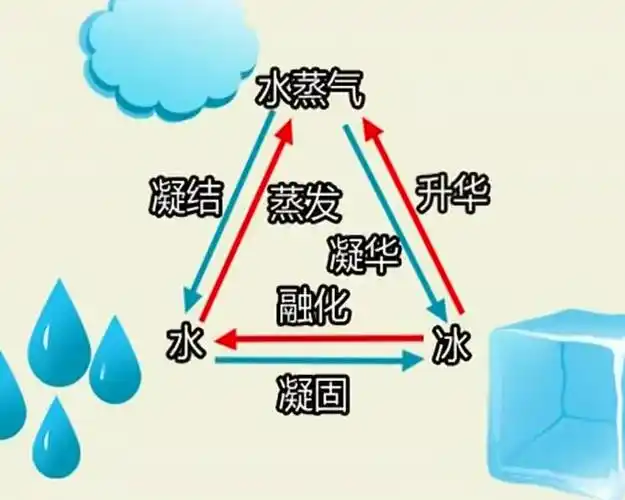 7水的三态变化