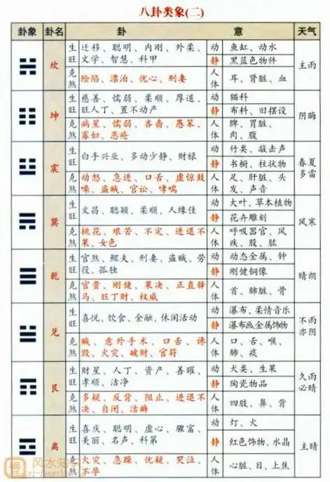 八卦取类象,以类象进而论吉凶,在下面的两个表格中可进行对应查看一凶