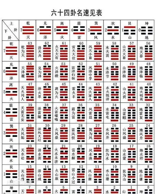 教你用硬币算卦六十四卦