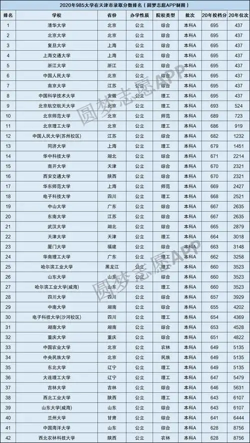 天津多少分能上985大学附天津高考985分数线2021年参考