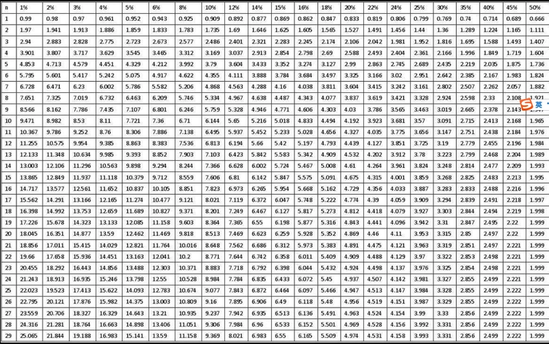 年金现值系数是怎么计算