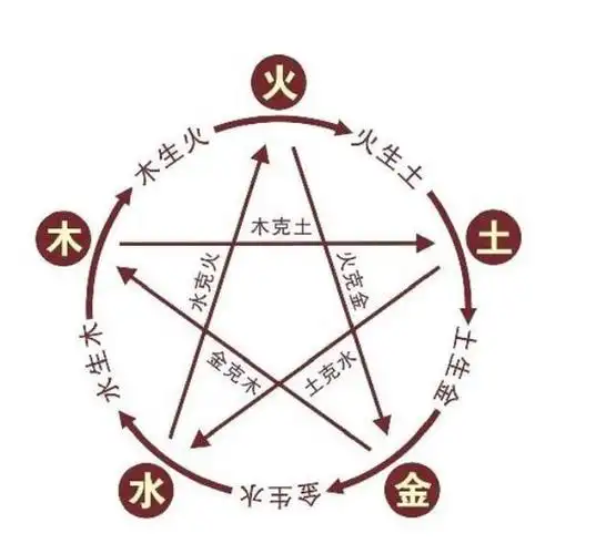 十二生肖五行相克表