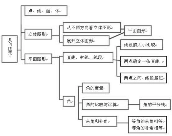 《几何图形初步》全章复习与巩固(基础)知识讲解