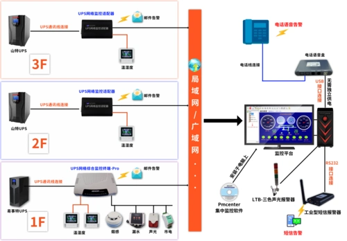 某园区3个机房的ups电源及环境集中监控项目方案