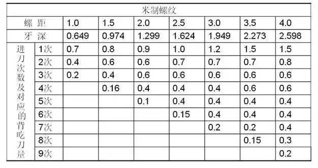 数控fanuc0i系统g92车螺纹程序请教高手简单帮忙