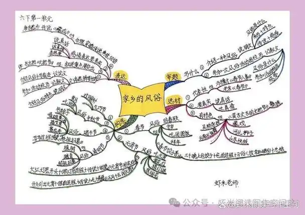 「思维导图教作文」部编版六年级下册第一单元习作《家乡的风俗》