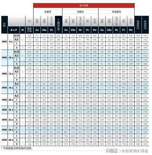 1-roiivis rvr行星丝杠 滚珠丝杠型号查询尺寸表|螺纹|丝杆|螺距|导程