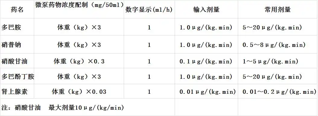 常用药物输注计算:阿拉明 0.015～0.1g   ns 500ml ( 0.2～0.