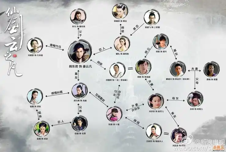 仙剑云之凡和仙剑奇侠传仙剑三有关系吗?(附人物关系图)