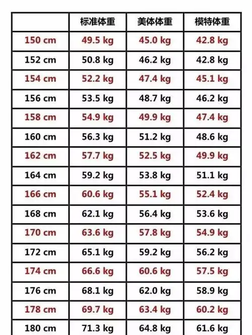 2017女人身材体重黄金比例表!