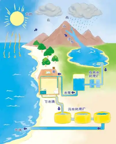 专题世界水日让我们一起节约用水小水滴旅行