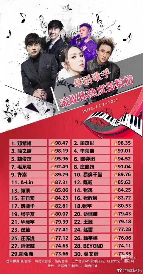 男歌手排行榜 华语男歌手最新排行:不见毛不易,华晨宇位于榜尾,新生代