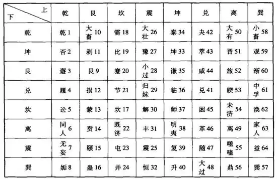 六十四卦与数字