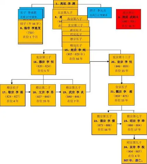 唐朝皇帝世系图(原创)