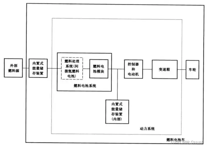 燃料电池电动汽车详解