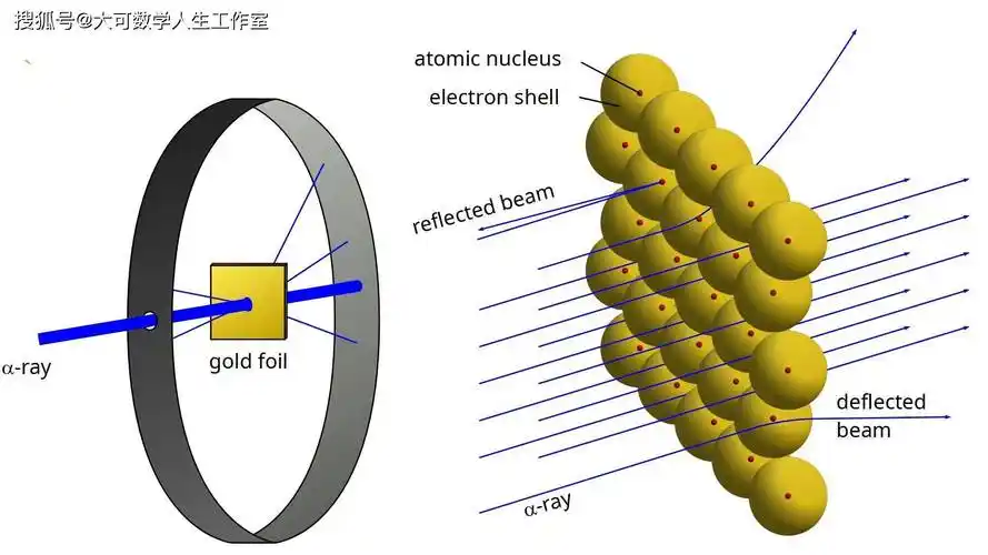 在1911年,英国物理学家卢瑟福根据α粒子散射实验的结果,提出了原子核