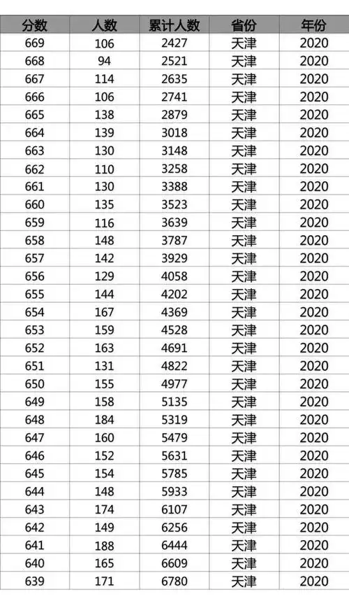 2020年天津高考一分一段表,及位次排名