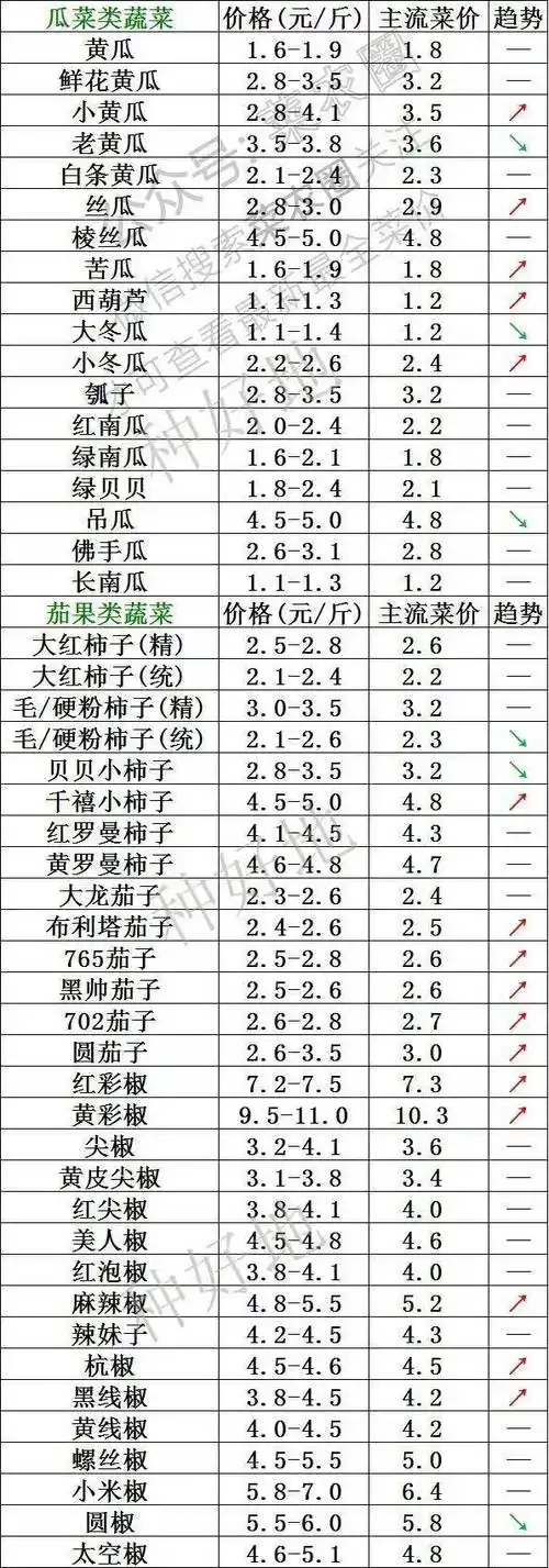元/公斤云南地区蔬菜价格行情看菜价实时更新各大市场菜价表→菜 价